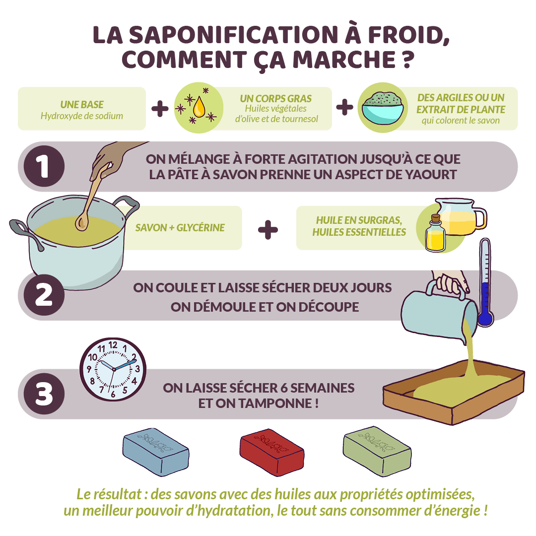 Savon Les produits cosmétiques zéro déchet